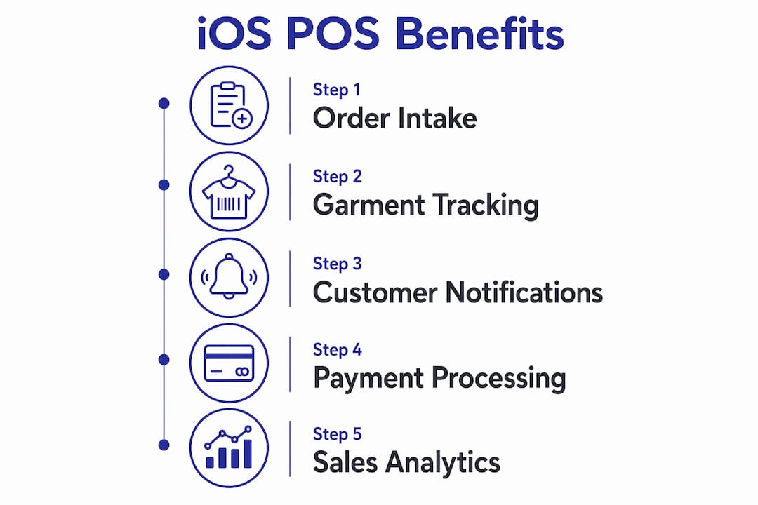 Infographic illustrating iOS POS benefits for dry cleaning
