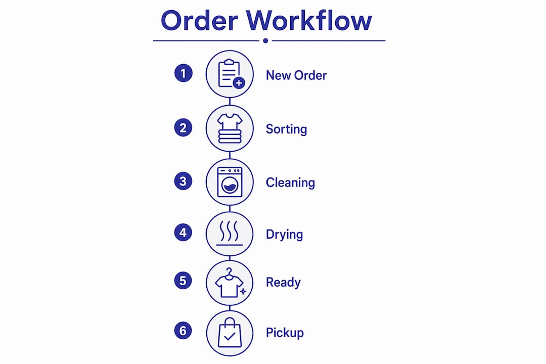Infographic illustrating laundromat order workflow stages