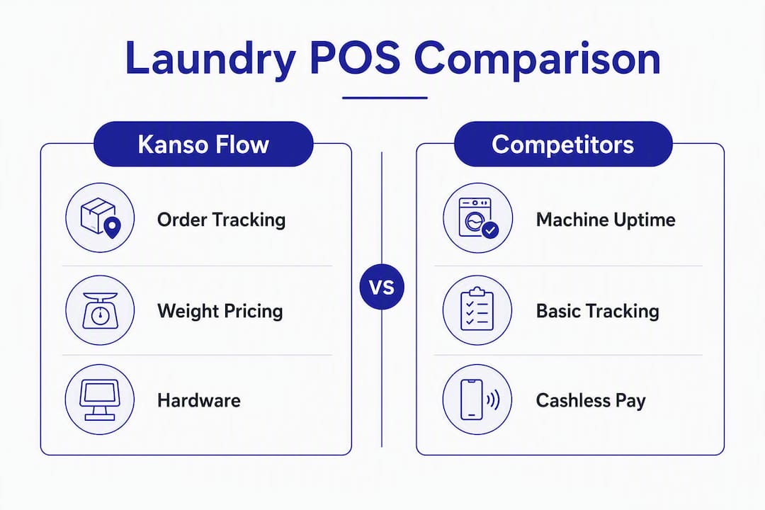 Infographic comparing laundry POS platform features
