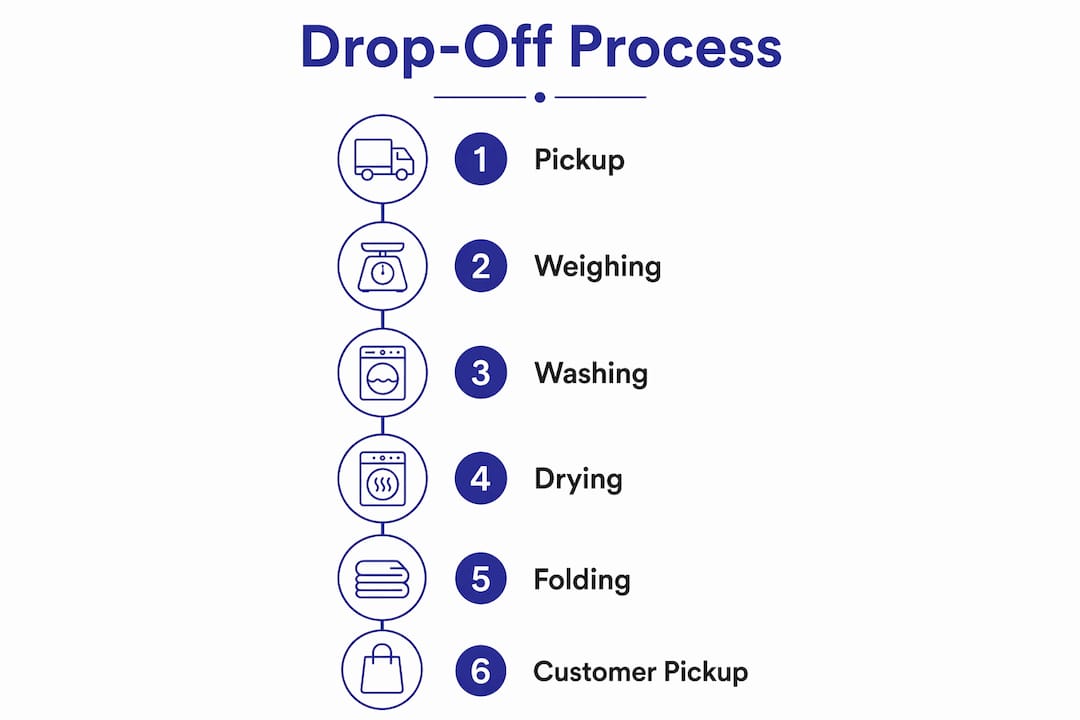 Infographic illustrating laundromat drop-off service steps