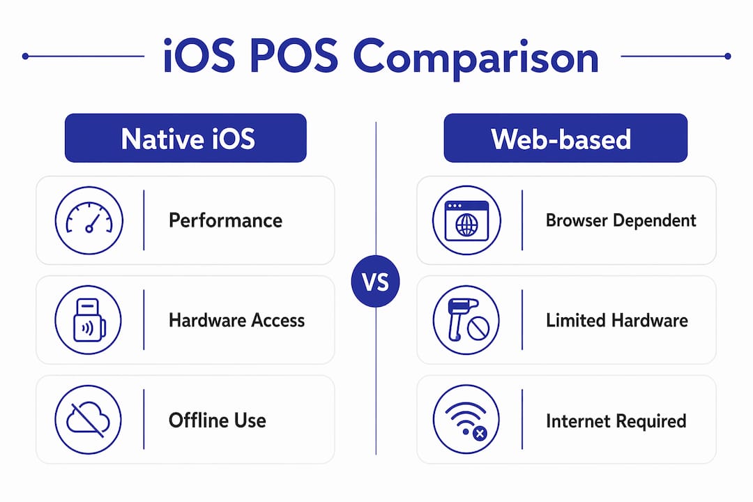Infographic comparing native and web iOS POS systems