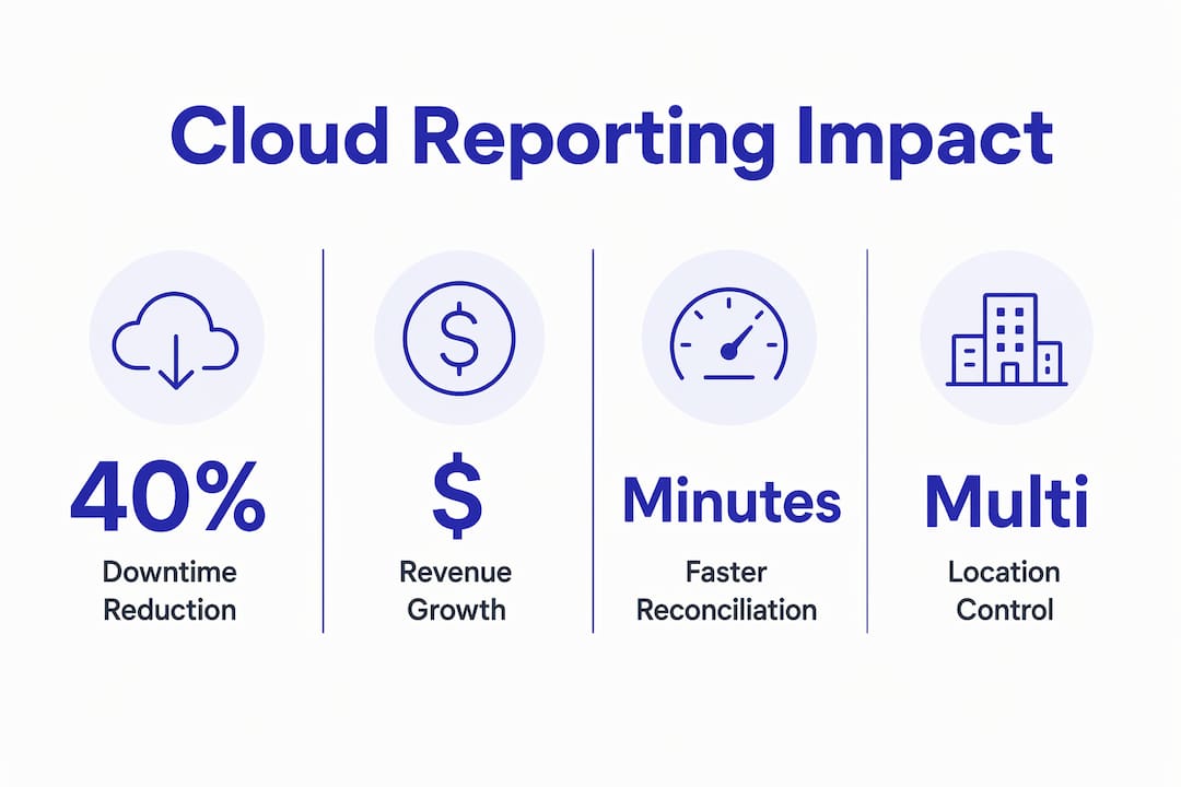 Infographic showing cloud reporting benefits