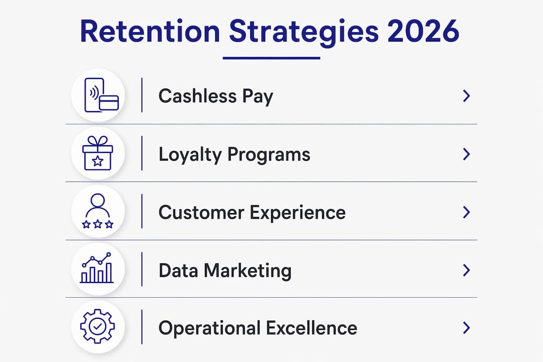 Infographic outlining 5 laundromat retention strategies